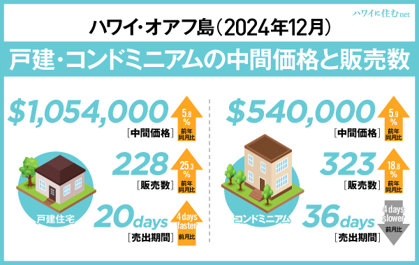 2024年12月】ハワイ不動産レポート 戸建て、コンドミニアムともに販売